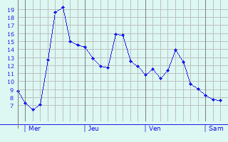 Graphique des températures prévues pour Varennes-Changy