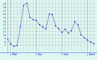 Graphique des températures prévues pour Châlette-sur-Loing