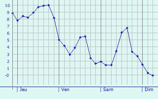 Graphique des températures prévues pour Sindelfingen