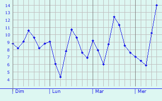 Graphe des températures prévues pour Léning Graphique des températures prévues pour Léning