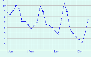 Graphe des températures prévues pour Beaujeu Graphique des températures prévues pour Beaujeu