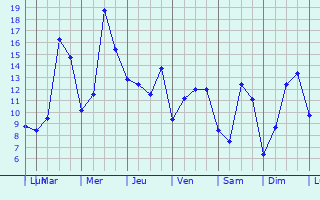 Graphique des tempratures prvues pour Curtil-Saint-Seine