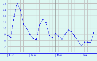 Graphe des températures prévues pour Boulogne-sur-Mer Graphique des températures prévues pour Boulogne-sur-Mer