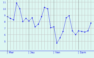 Graphe des températures prévues pour Saint-Nicolas-du-Bosc Graphique des températures prévues pour Saint-Nicolas-du-Bosc