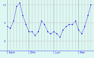 Graphe des températures prévues pour Southsea Graphique des températures prévues pour Southsea