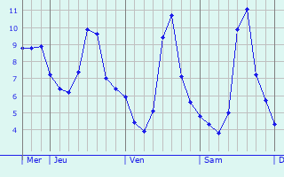 Graphique des températures prévues pour Les Moutiers-en-Retz