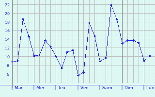 Graphique des tempratures prvues pour Urval