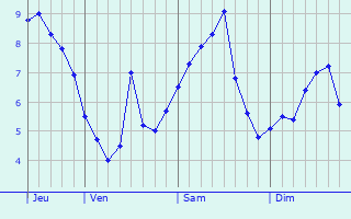 Graphe des températures prévues pour Nortorf Graphique des températures prévues pour Nortorf