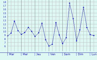 Graphique des tempratures prvues pour Saint-Jean-Chambre