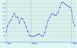 Graphique des tempratures prvues pour Aisy-sur-Armanon