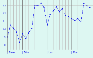 Graphe des températures prévues pour Lamaronde Graphique des températures prévues pour Lamaronde