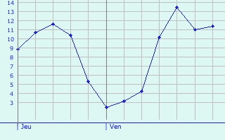 Graphique des tempratures prvues pour Vendhuile