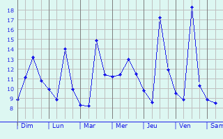 Graphique des températures prévues pour Kellinghusen