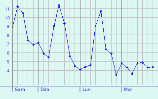 Graphe des températures prévues pour Beaurières Graphique des températures prévues pour Beaurières