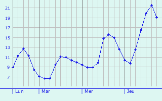 Graphique des tempratures prvues pour Caudebronde
