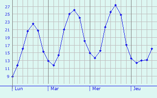 Graphique des tempratures prvues pour Strasbourg