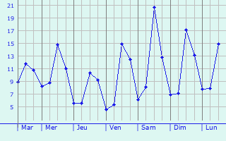 Graphique des tempratures prvues pour Saint-Rmy-de-Blot