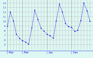 Graphe des températures prévues pour Wölfersheim Graphique des températures prévues pour Wölfersheim
