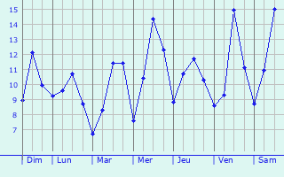 Graphique des tempratures prvues pour Caille