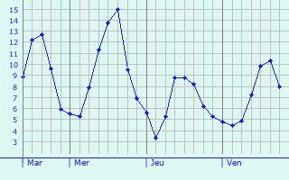 Graphe des températures prévues pour Allerey Graphique des températures prévues pour Allerey