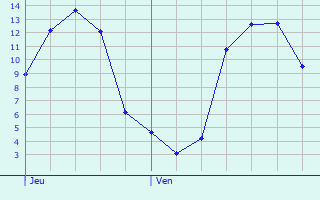 Graphique des tempratures prvues pour Courdemanche