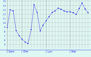 Graphe des températures prévues pour Réalmont Graphique des températures prévues pour Réalmont