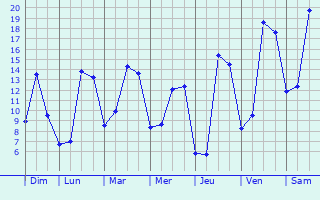 Graphique des tempratures prvues pour Crvecoeur-en-Brie