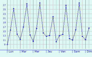 Graphique des tempratures prvues pour Driefontein