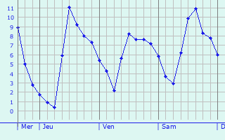 Graphique des températures prévues pour Parigny-les-Vaux