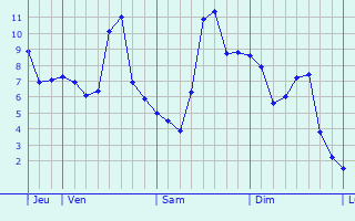 Graphique des températures prévues pour Saligny-le-Vif