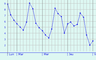 Graphique des températures prévues pour Cauroir