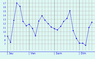Graphe des températures prévues pour Lachapelle-Auzac Graphique des températures prévues pour Lachapelle-Auzac