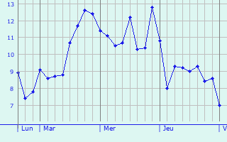 Graphe des températures prévues pour Sainte-Mondane Graphique des températures prévues pour Sainte-Mondane