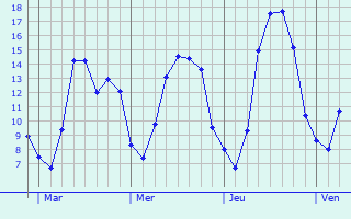 Graphique des tempratures prvues pour Trintange