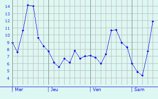 Graphe des températures prévues pour Montgeard Graphique des températures prévues pour Montgeard