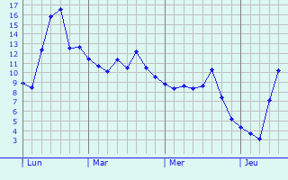 Graphe des températures prévues pour Heudicourt Graphique des températures prévues pour Heudicourt