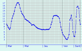 Graphique des tempratures prvues pour Balesta