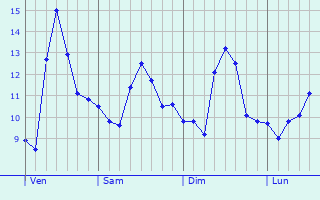 Graphe des températures prévues pour San-Giuliano Graphique des températures prévues pour San-Giuliano