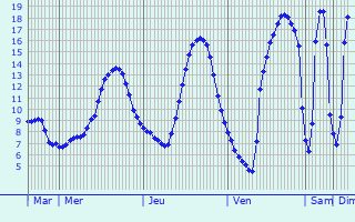 Graphique des tempratures prvues pour Mende