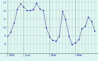 Graphe des températures prévues pour Launois-sur-Vence Graphique des températures prévues pour Launois-sur-Vence