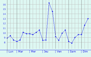 Graphique des tempratures prvues pour Cambieure