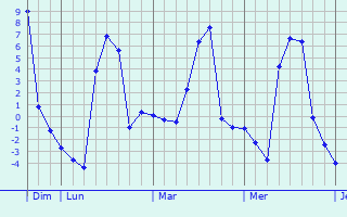 Graphique des températures prévues pour Lijiang
