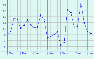 Graphique des tempratures prvues pour Saint-Gervais-en-Vallire