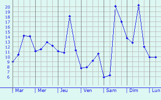 Graphique des tempratures prvues pour Servignat