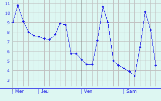Graphe des températures prévues pour La Versanne Graphique des températures prévues pour La Versanne