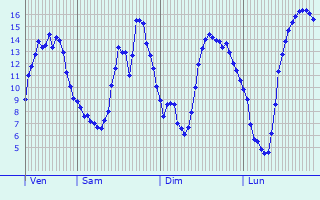 Graphique des tempratures prvues pour Louvagny