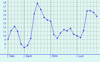 Graphique des tempratures prvues pour Chenimnil
