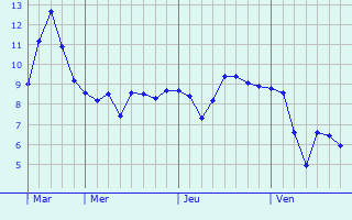 Graphe des températures prévues pour Kelty Graphique des températures prévues pour Kelty