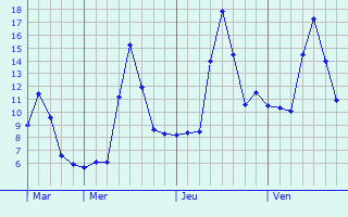 Graphe des températures prévues pour Wolfach Graphique des températures prévues pour Wolfach
