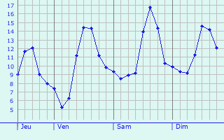 Graphique des tempratures prvues pour Le Chtelet-en-Brie